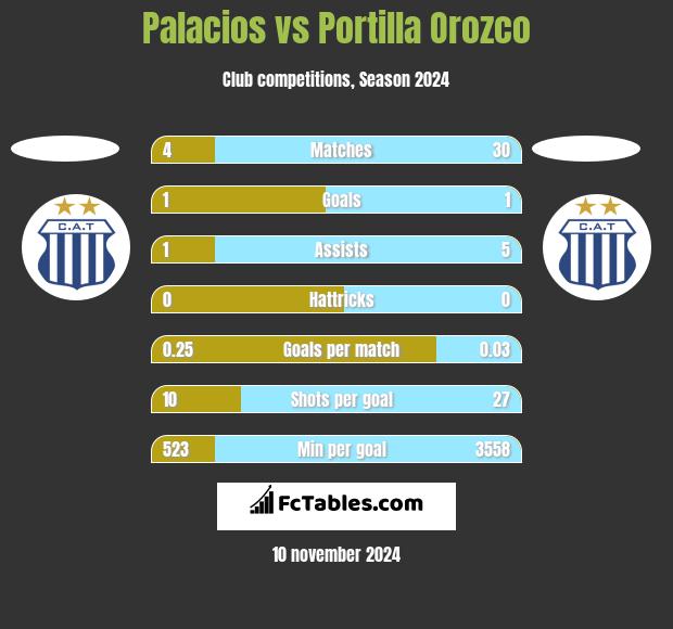 Palacios vs Portilla Orozco h2h player stats