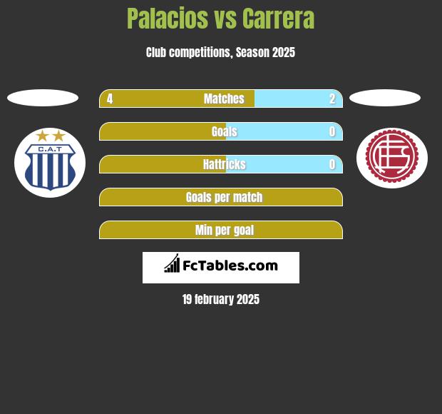 Palacios vs Carrera h2h player stats