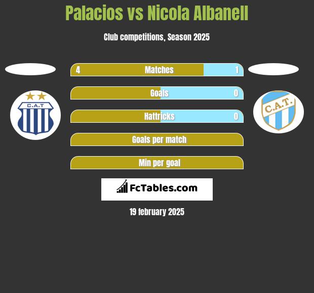 Palacios vs Nicola Albanell h2h player stats