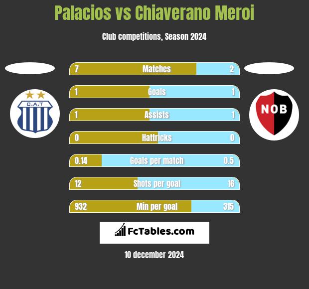 Palacios vs Chiaverano Meroi h2h player stats