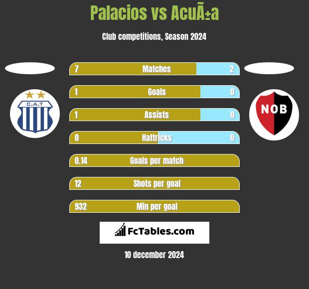 Palacios vs AcuÃ±a h2h player stats