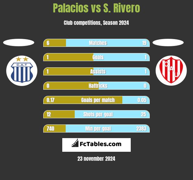 Palacios vs S. Rivero h2h player stats