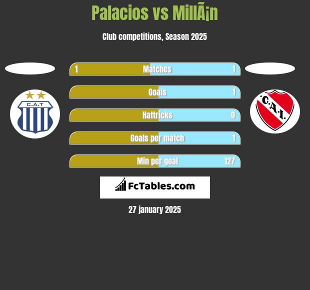 Palacios vs MillÃ¡n h2h player stats