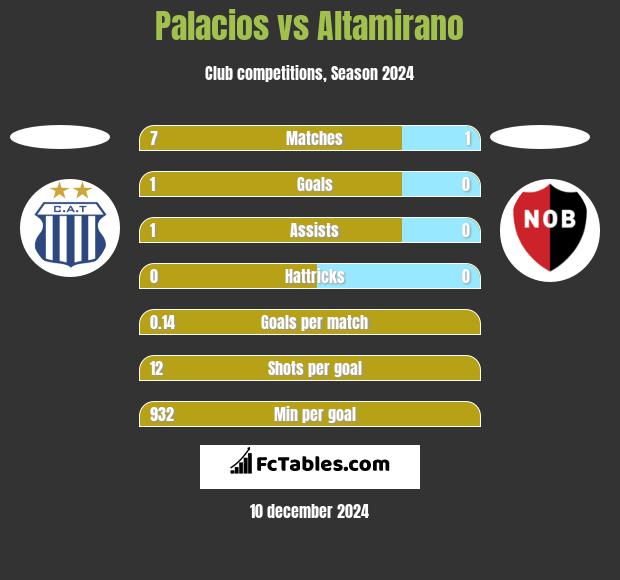 Palacios vs Altamirano h2h player stats