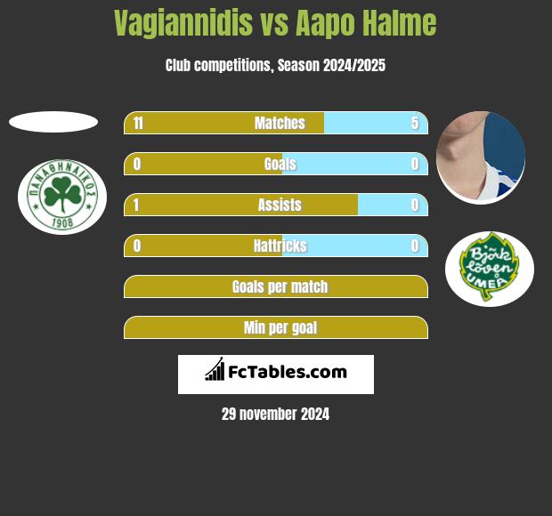 Vagiannidis vs Aapo Halme h2h player stats