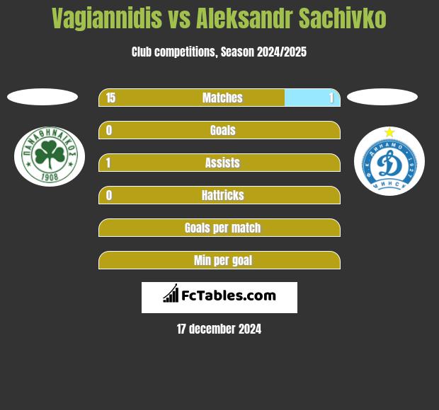 Vagiannidis vs Aleksandr Sachivko h2h player stats