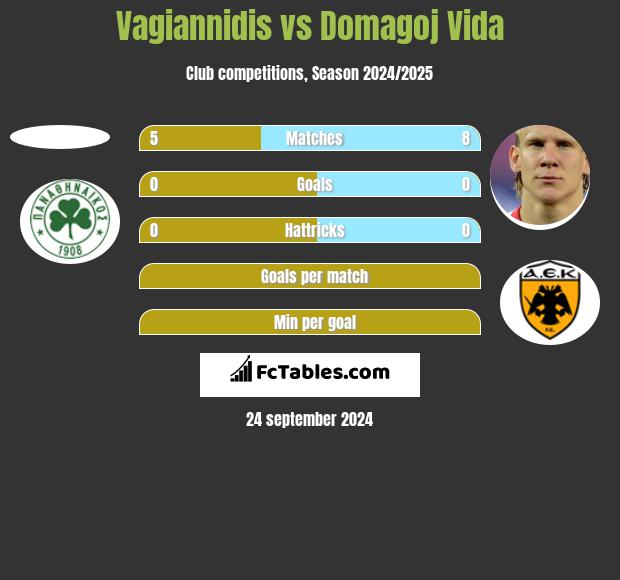 Vagiannidis vs Domagoj Vida h2h player stats