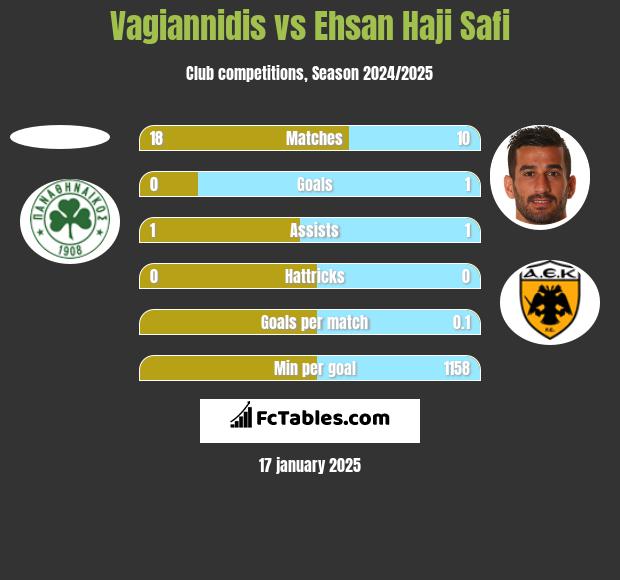 Vagiannidis vs Ehsan Haji Safi h2h player stats