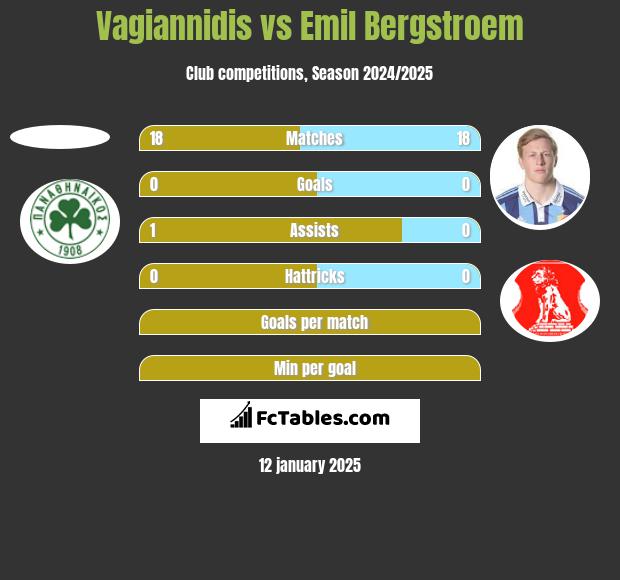 Vagiannidis vs Emil Bergstroem h2h player stats