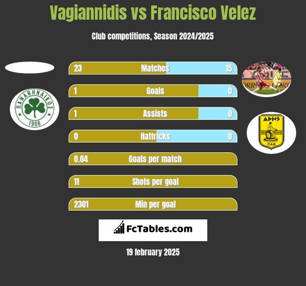 Vagiannidis vs Francisco Velez h2h player stats