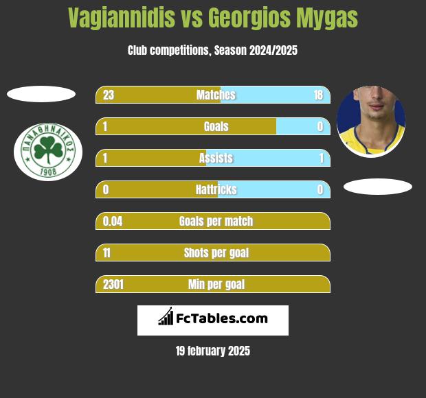 Vagiannidis vs Georgios Mygas h2h player stats