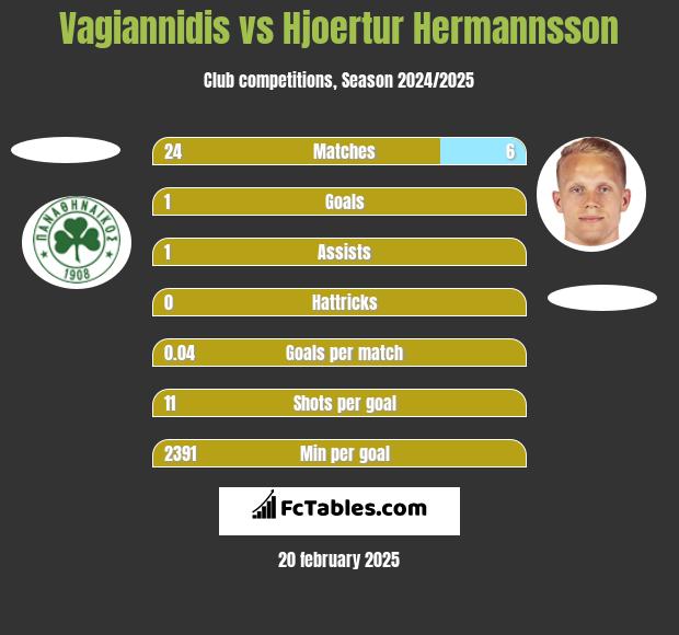 Vagiannidis vs Hjoertur Hermannsson h2h player stats