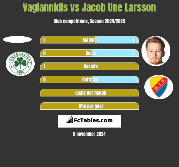 Vagiannidis vs Jacob Une Larsson h2h player stats