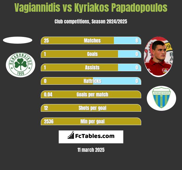 Vagiannidis vs Kyriakos Papadopoulos h2h player stats