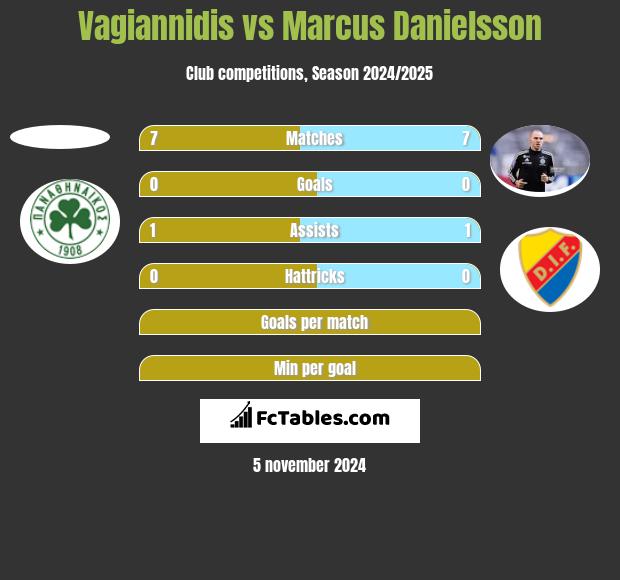 Vagiannidis vs Marcus Danielsson h2h player stats