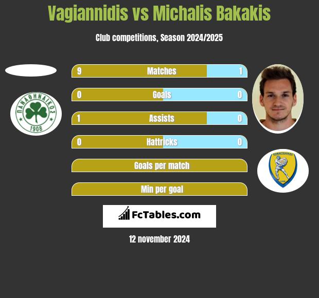 Vagiannidis vs Michalis Bakakis h2h player stats