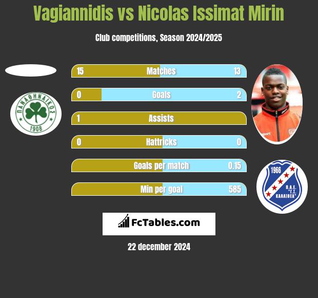 Vagiannidis vs Nicolas Issimat Mirin h2h player stats