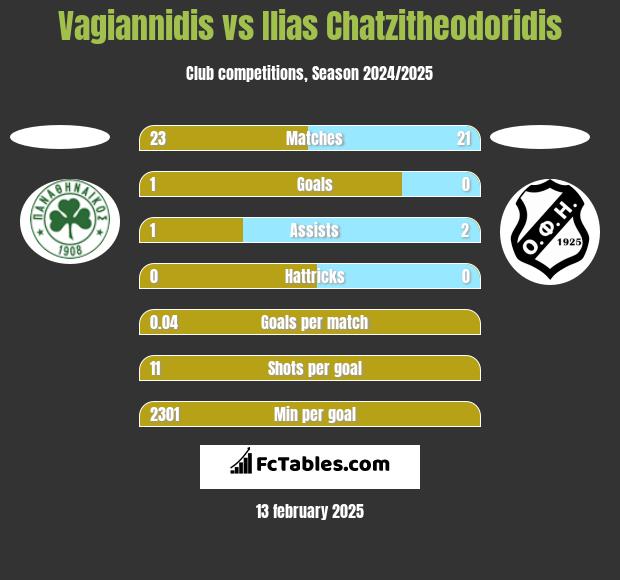 Vagiannidis vs Ilias Chatzitheodoridis h2h player stats