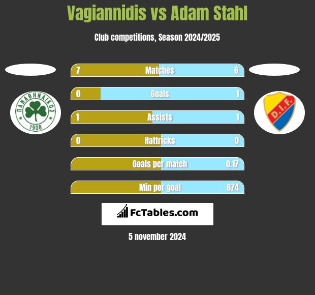 Vagiannidis vs Adam Stahl h2h player stats