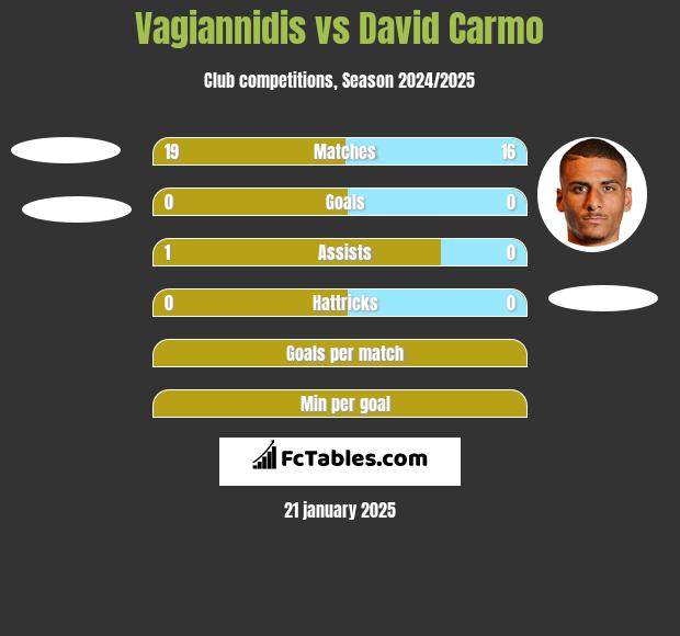 Vagiannidis vs David Carmo h2h player stats