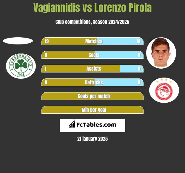 Vagiannidis vs Lorenzo Pirola h2h player stats