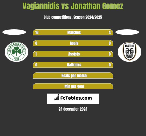 Vagiannidis vs Jonathan Gomez h2h player stats