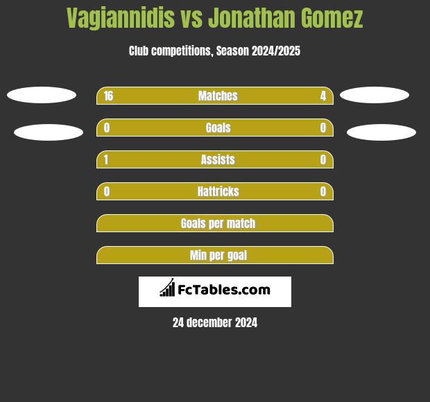 Vagiannidis vs Jonathan Gomez h2h player stats