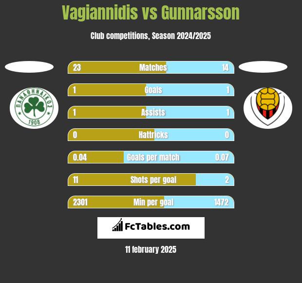 Vagiannidis vs Gunnarsson h2h player stats