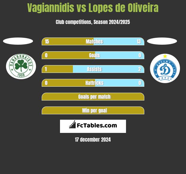 Vagiannidis vs Lopes de Oliveira h2h player stats