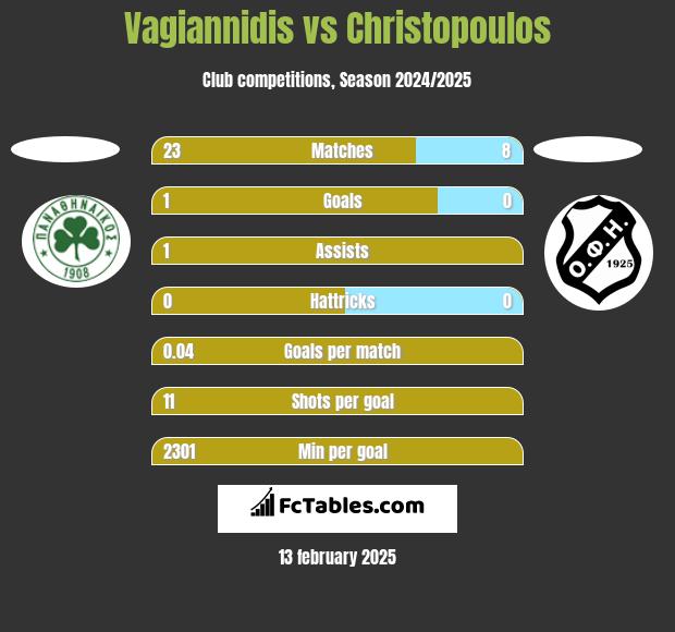 Vagiannidis vs Christopoulos h2h player stats