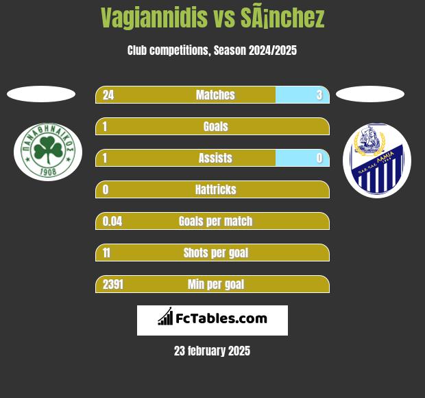 Vagiannidis vs SÃ¡nchez h2h player stats