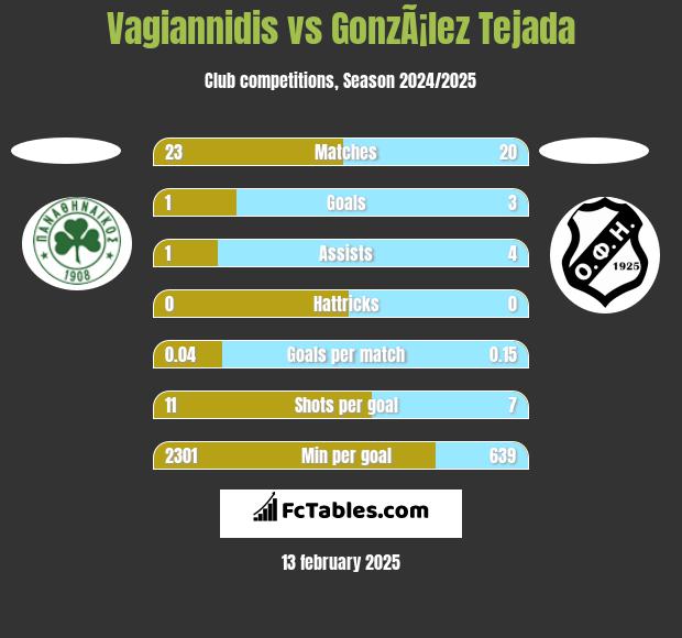 Vagiannidis vs GonzÃ¡lez Tejada h2h player stats