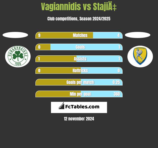 Vagiannidis vs StajiÄ‡ h2h player stats