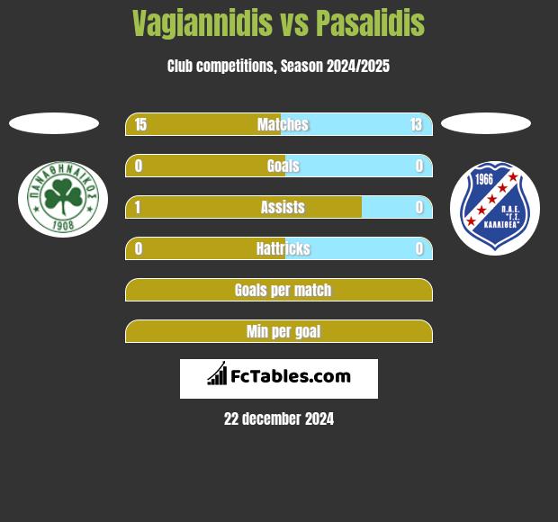 Vagiannidis vs Pasalidis h2h player stats