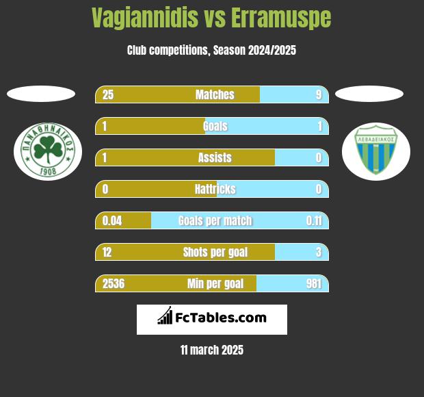 Vagiannidis vs Erramuspe h2h player stats