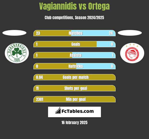 Vagiannidis vs Ortega h2h player stats