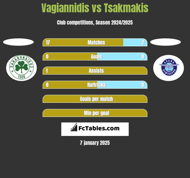 Vagiannidis vs Tsakmakis h2h player stats