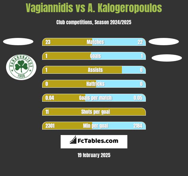 Vagiannidis vs A. Kalogeropoulos h2h player stats