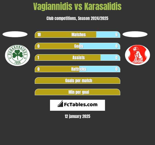 Vagiannidis vs Karasalidis h2h player stats