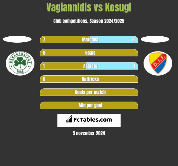 Vagiannidis vs Kosugi h2h player stats