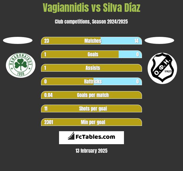 Vagiannidis vs Silva Díaz h2h player stats