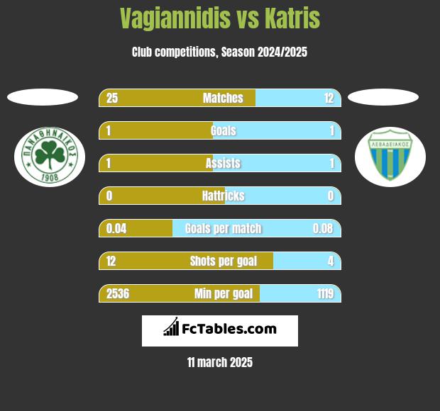 Vagiannidis vs Katris h2h player stats