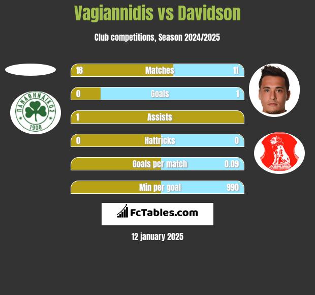 Vagiannidis vs Davidson h2h player stats