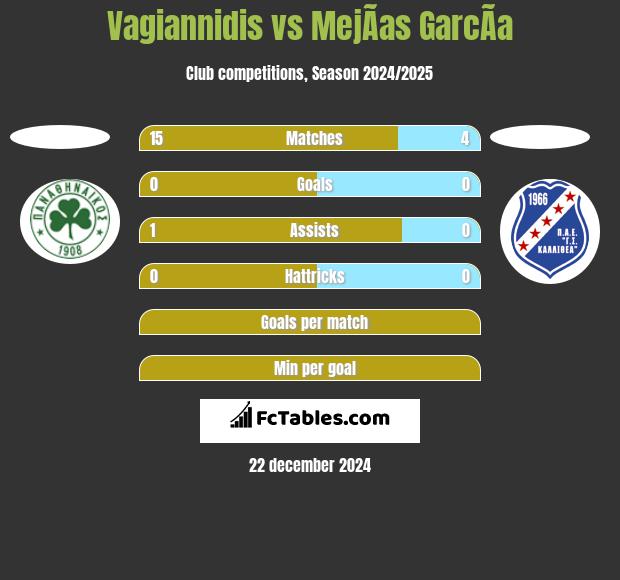 Vagiannidis vs MejÃ­as GarcÃ­a h2h player stats