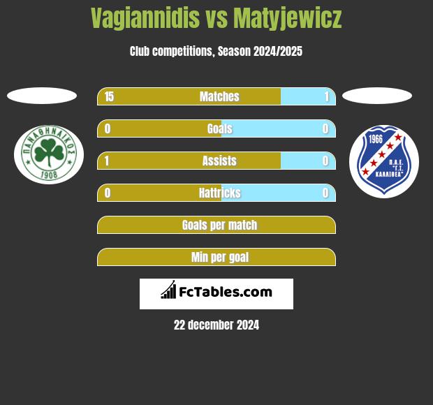 Vagiannidis vs Matyjewicz h2h player stats