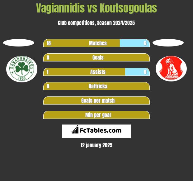 Vagiannidis vs Koutsogoulas h2h player stats