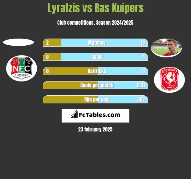 Lyratzis vs Bas Kuipers h2h player stats