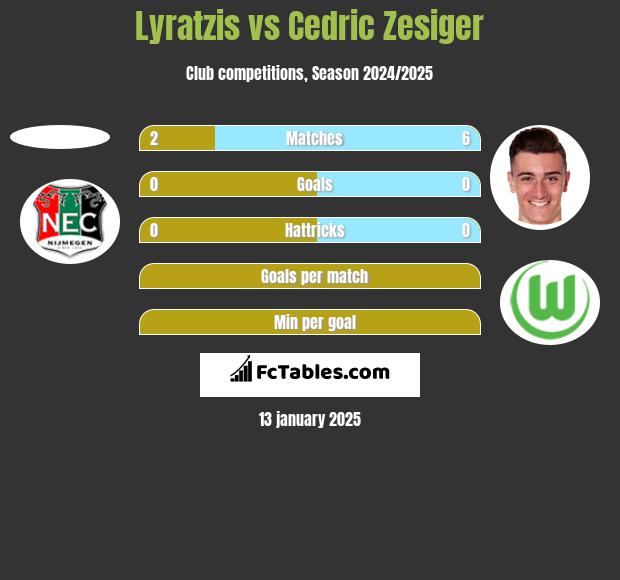 Lyratzis vs Cedric Zesiger h2h player stats