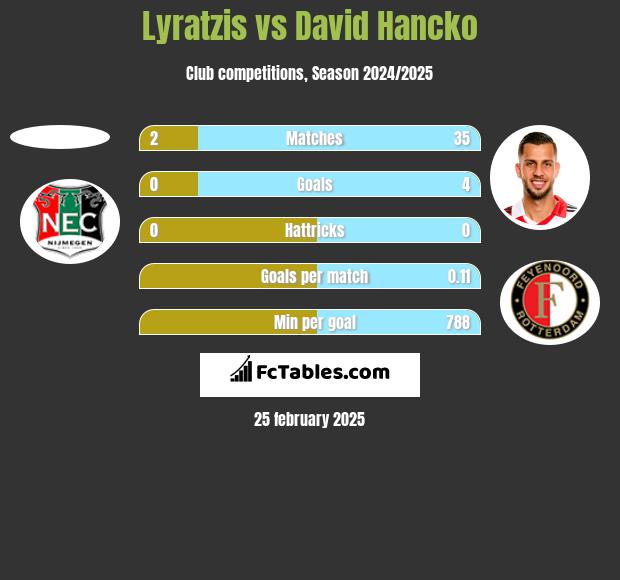 Lyratzis vs David Hancko h2h player stats