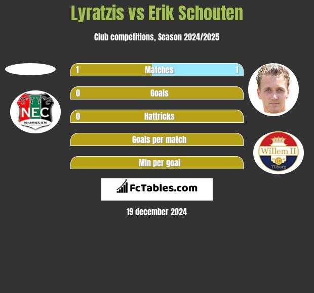 Lyratzis vs Erik Schouten h2h player stats